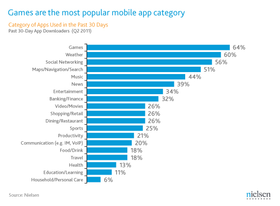Newswire  Play Before Work: Games Most Popular Mobile App