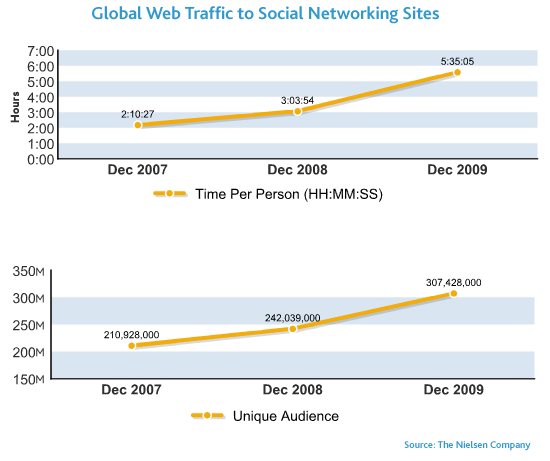 Led by Facebook, Twitter, Global Time Spent on Social Media Sites up 82%  Year over Year