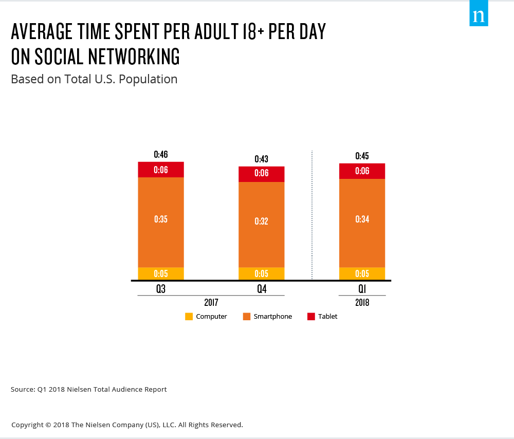 Time Flies Us Adults Now Spend Nearly Half A Day Interacting With Media 