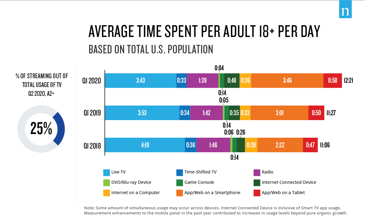 The Nielsen Total Audience Report: August 2020