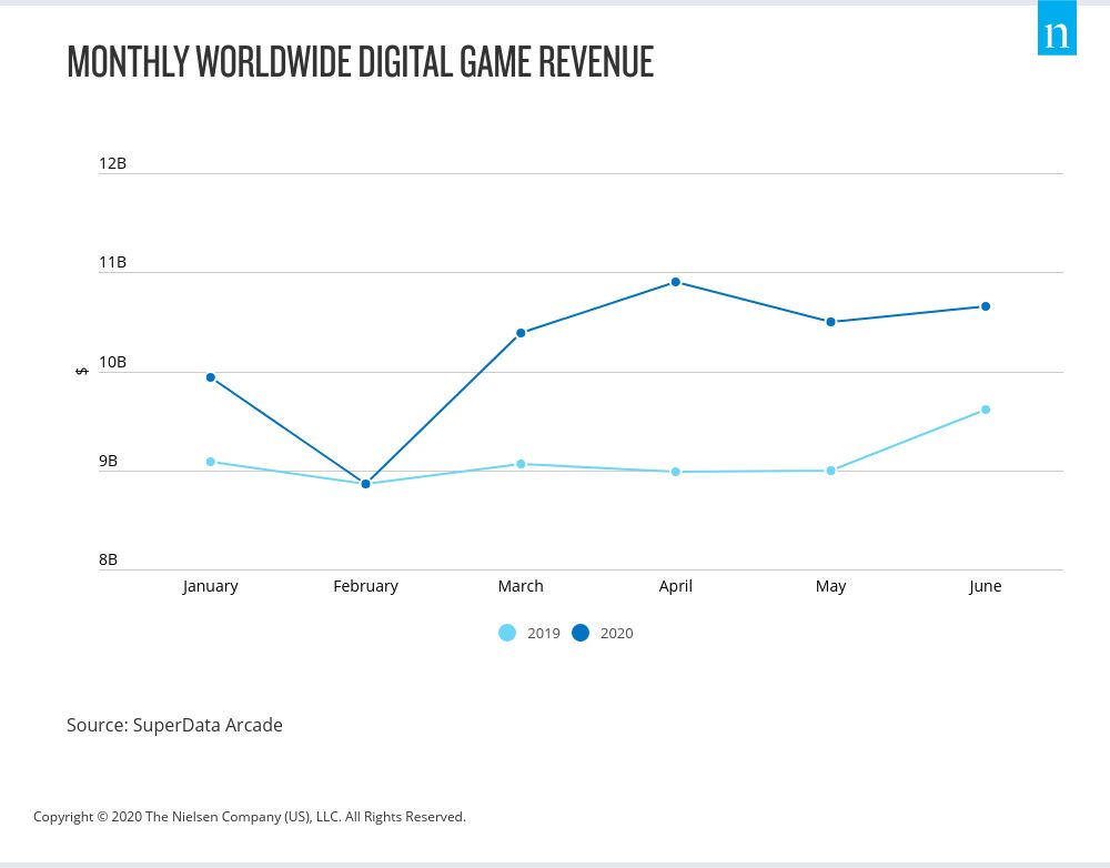 The Rise of Online Gaming During COVID-19 Lockdowns