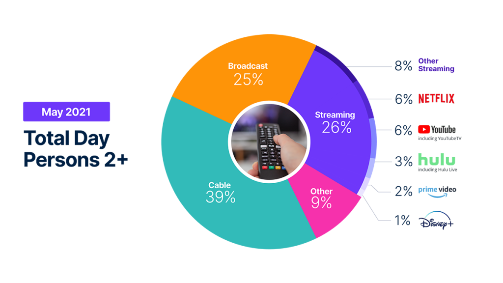 El éxito del streaming desafía el futuro del consumo lineal de TV