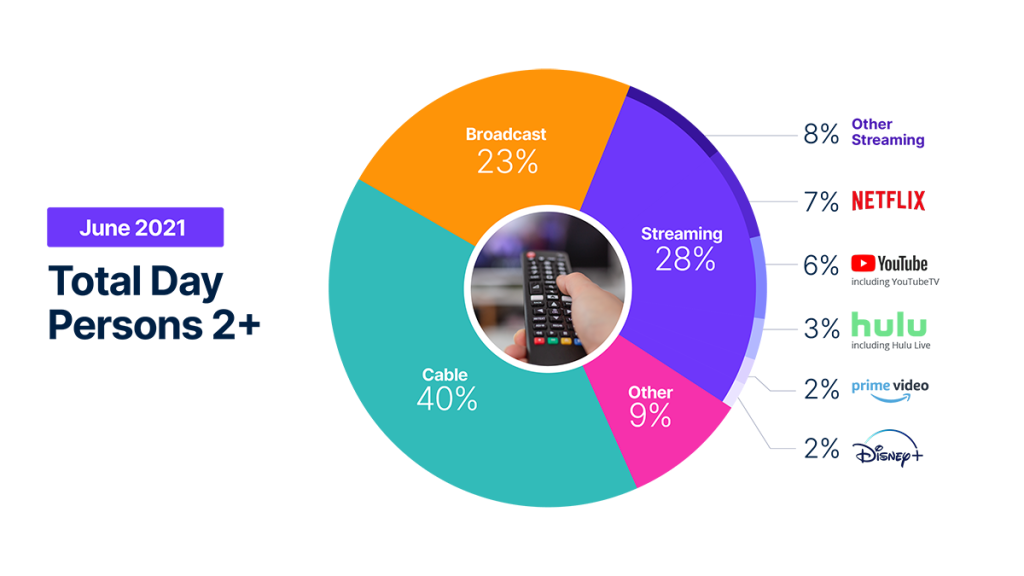 The Gauge juin 2021 - Aperçu de la télévision et du streaming total