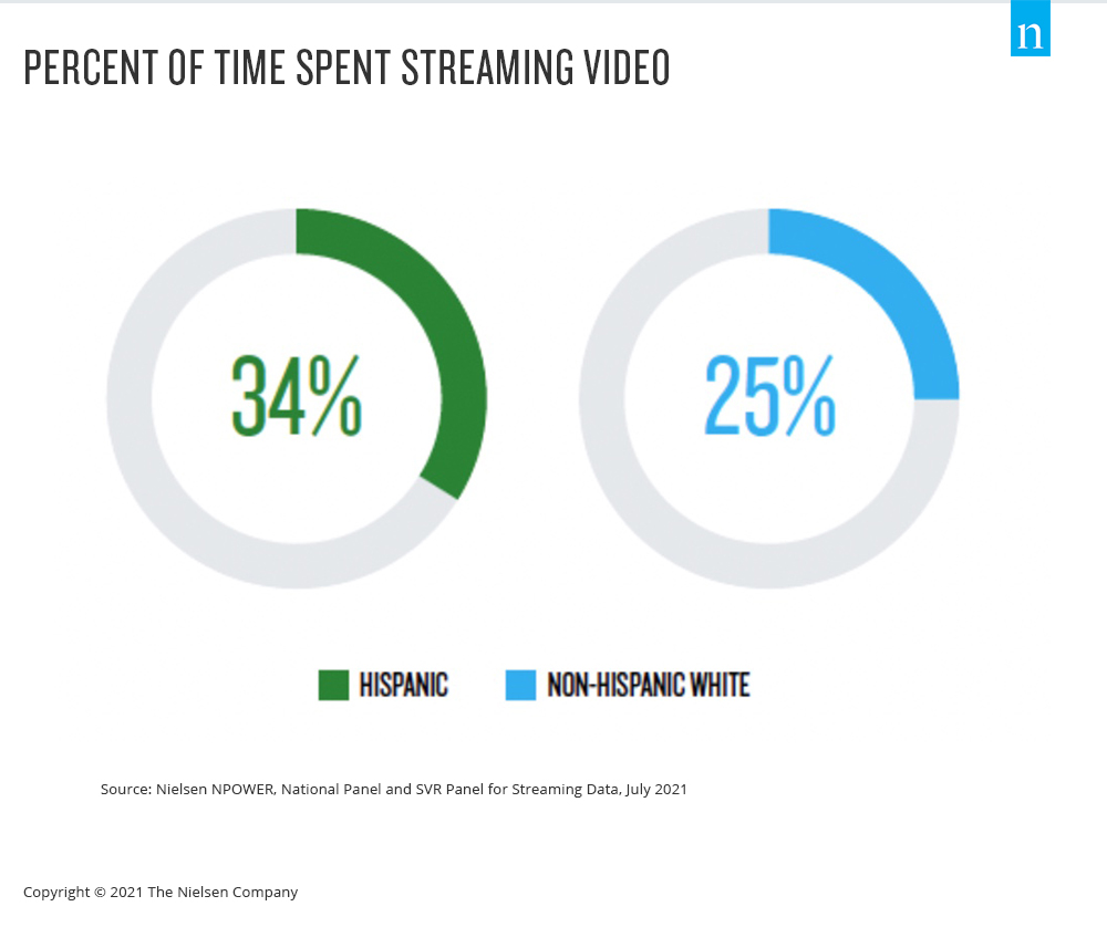 On-screen Representation Is Driving Latino TV Viewing | Nielsen