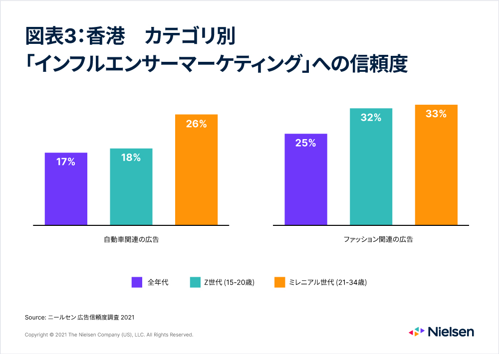 日本ブランドがアジア市場で成功するためのアーンドメディアの活用 | Nielsen