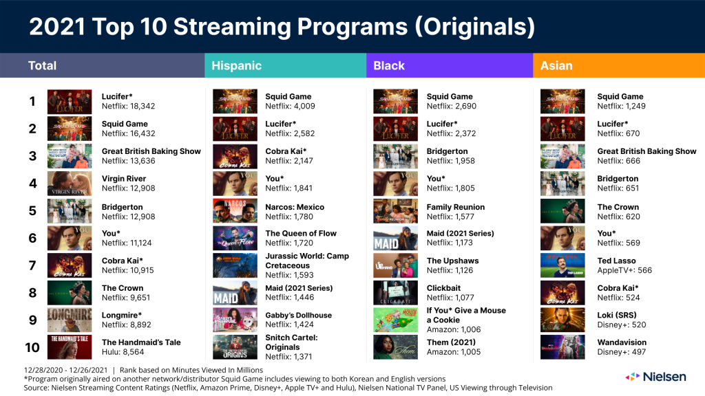 Netflix lidera streamings no Brasil no 4º trimestre de 2022