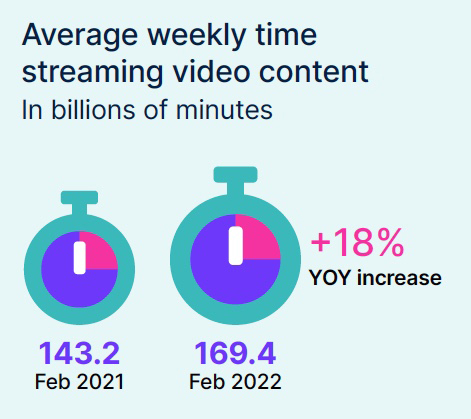 The State of Streaming in 2022: A Special Report