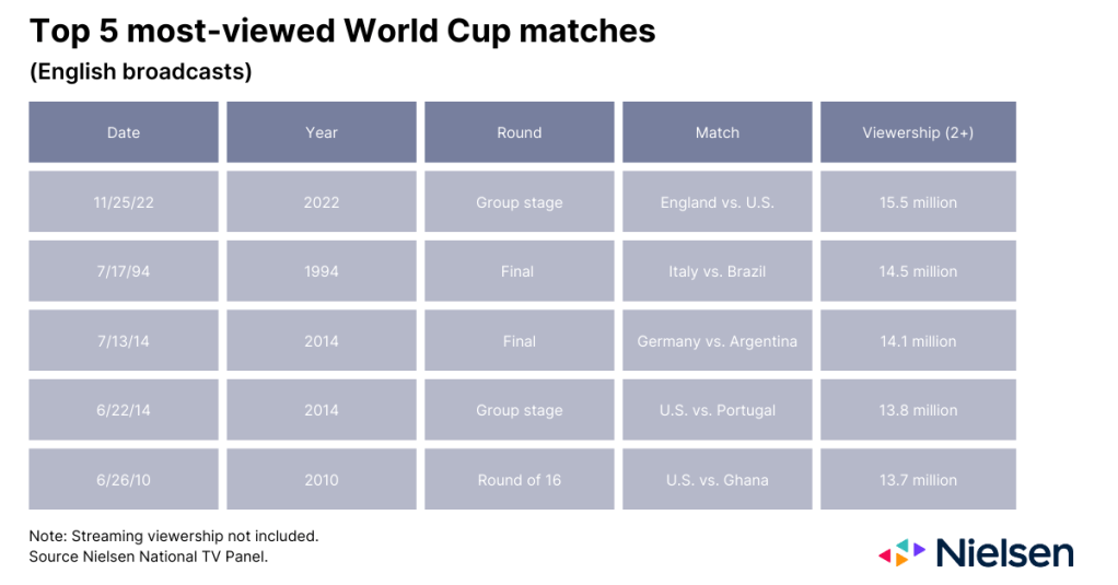 World Cup Ratings Finish Well Below '14, Closer to '10 - Sports Media Watch