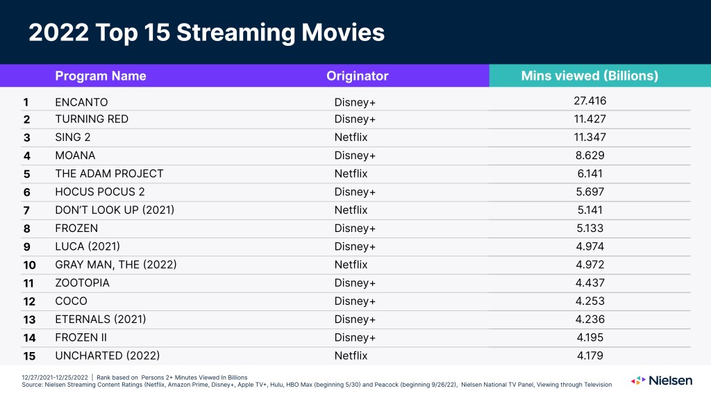 4th-top_streaming_movies_in_2022-2-Lauren-Pabst.jpeg