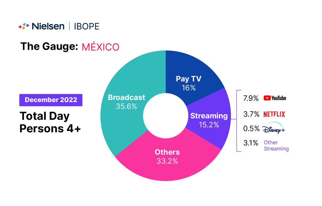 El 2020 entre pantallas: sube el consumo de TV y de internet