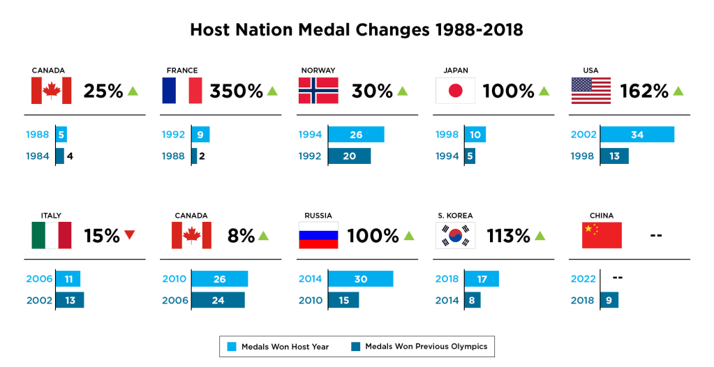 Gracenote Olympic on X: 🧮 - Our first #VirtualMedalTable forecast  predicts that @TeamUSA🇺🇸 will win the most medals at #Paris2024, ahead of  China🇨🇳 and France🇫🇷.    / X