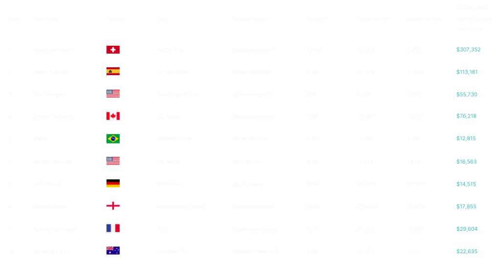 Soccer clubs with the highest brand value 2023