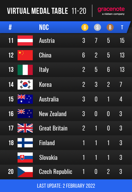 Quadro de medalhas dos Jogos Olímpicos de Inverno - Pyeongchang 2018