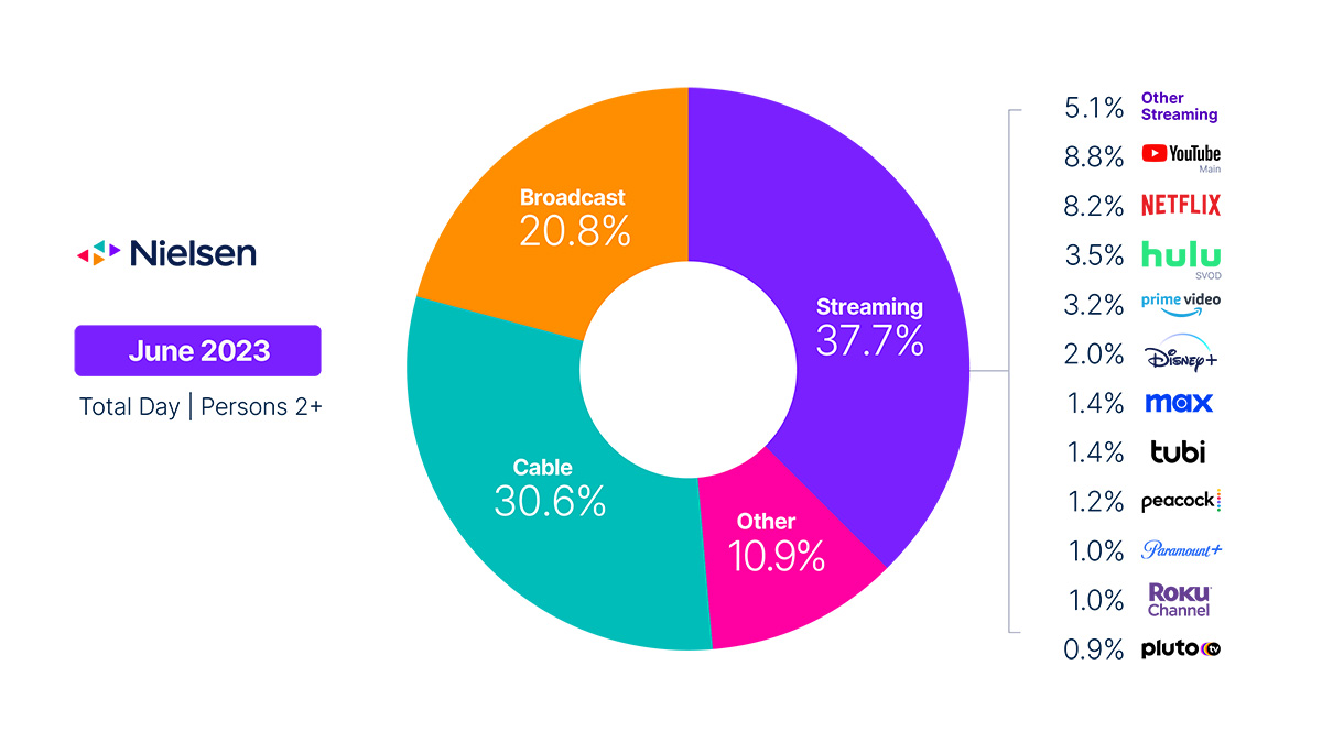 How much data does streaming live TV use?