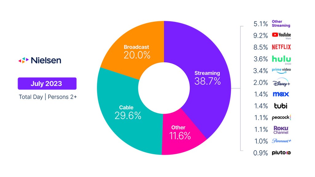 Estudo mostra os serviços de streaming mais populares ao redor do