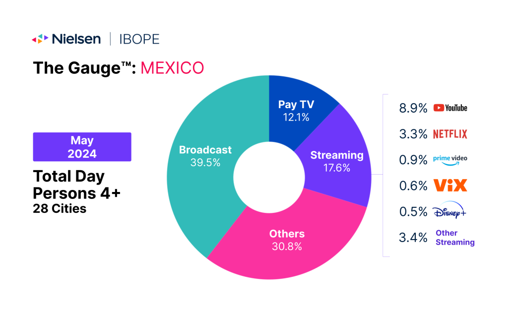 The Gauge™: México, mayo de 2024